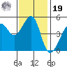 Angel Island tide chart for Friday, November 19, 2021