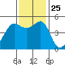 Angel Island tide chart for Thursday, November 25, 2021