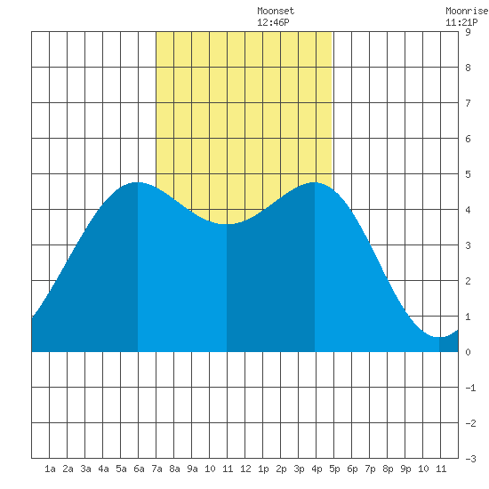 Angel Island tide chart for Friday, November 26, 2021