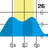 Angel Island tide chart for Friday, November 26, 2021