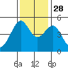 Angel Island tide chart for Sunday, November 28, 2021
