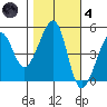 Angel Island tide chart for Thursday, November 4, 2021