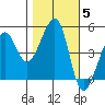 Angel Island tide chart for Friday, November 5, 2021