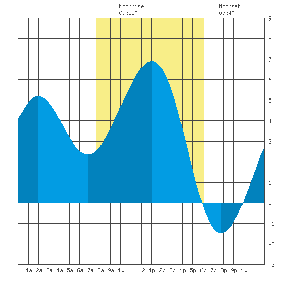 Angel Island tide chart for Saturday, November 6, 2021