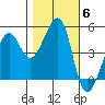 Angel Island tide chart for Saturday, November 6, 2021
