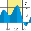 Angel Island tide chart for Sunday, November 7, 2021