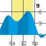 Angel Island tide chart for Tuesday, November 9, 2021