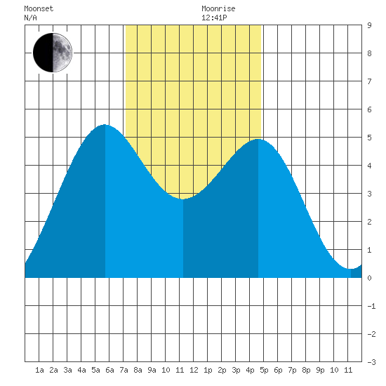 Angel Island tide chart for Friday, December 10, 2021