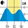 Angel Island tide chart for Friday, December 10, 2021