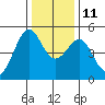 Angel Island tide chart for Saturday, December 11, 2021