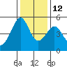 Angel Island tide chart for Sunday, December 12, 2021