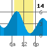 Angel Island tide chart for Tuesday, December 14, 2021