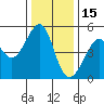 Angel Island tide chart for Wednesday, December 15, 2021