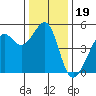 Angel Island tide chart for Sunday, December 19, 2021