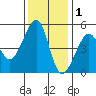 Angel Island tide chart for Wednesday, December 1, 2021