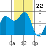 Angel Island tide chart for Wednesday, December 22, 2021