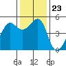 Angel Island tide chart for Thursday, December 23, 2021