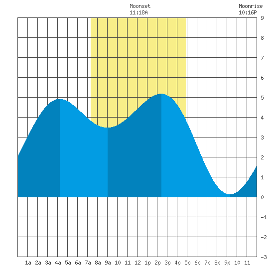 Angel Island tide chart for Friday, December 24, 2021