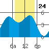 Angel Island tide chart for Friday, December 24, 2021