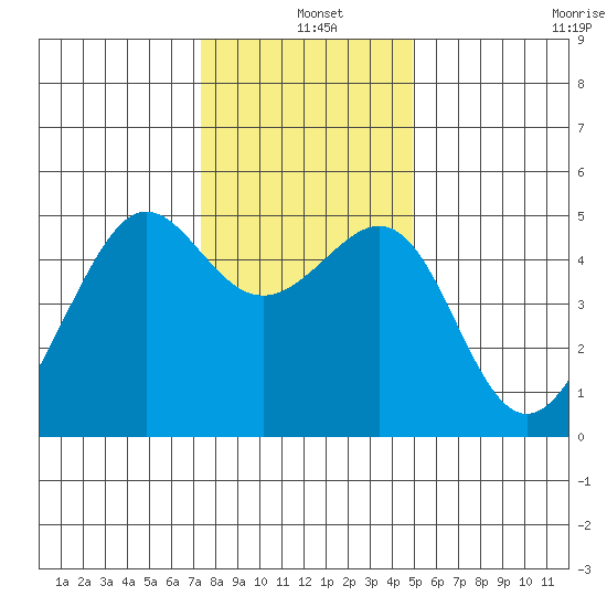 Angel Island tide chart for Saturday, December 25, 2021