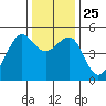 Angel Island tide chart for Saturday, December 25, 2021