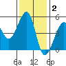 Angel Island tide chart for Thursday, December 2, 2021