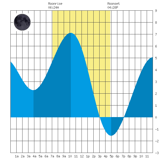 Angel Island tide chart for Friday, December 3, 2021