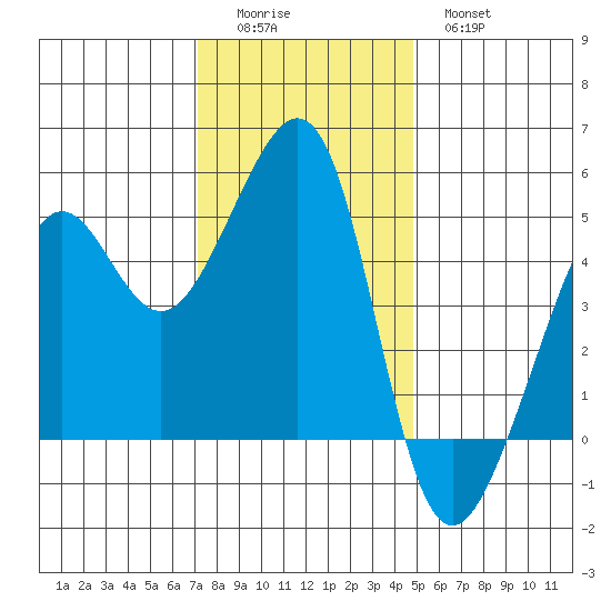 Angel Island tide chart for Sunday, December 5, 2021