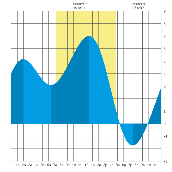 Angel Island tide chart for Monday, December 6, 2021