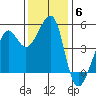 Angel Island tide chart for Monday, December 6, 2021