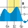 Angel Island tide chart for Wednesday, December 8, 2021