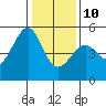 Angel Island tide chart for Monday, January 10, 2022