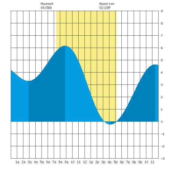 Angel Island tide chart for Friday, January 14, 2022