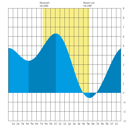 Angel Island tide chart for Sunday, January 16, 2022