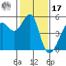 Angel Island tide chart for Monday, January 17, 2022