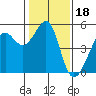 Angel Island tide chart for Tuesday, January 18, 2022
