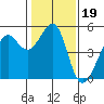 Angel Island tide chart for Wednesday, January 19, 2022