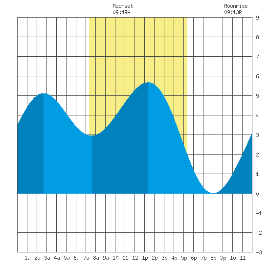 Angel Island tide chart for Friday, January 21, 2022