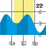 Angel Island tide chart for Saturday, January 22, 2022