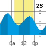 Angel Island tide chart for Sunday, January 23, 2022