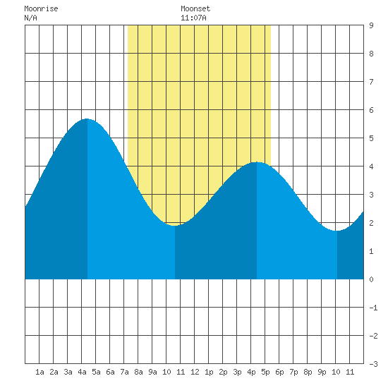 Angel Island tide chart for Monday, January 24, 2022