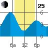 Angel Island tide chart for Tuesday, January 25, 2022