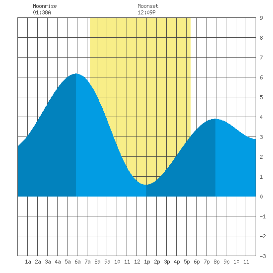 Angel Island tide chart for Wednesday, January 26, 2022
