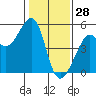 Angel Island tide chart for Friday, January 28, 2022