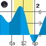 Angel Island tide chart for Sunday, January 2, 2022