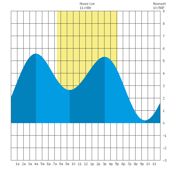 Angel Island tide chart for Friday, January 7, 2022
