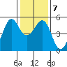 Angel Island tide chart for Friday, January 7, 2022