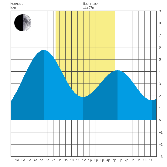 Angel Island tide chart for Sunday, January 9, 2022