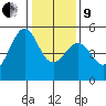 Angel Island tide chart for Sunday, January 9, 2022