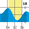 Angel Island tide chart for Thursday, February 10, 2022